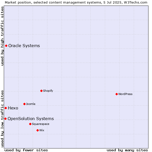 Market position of Oracle Systems vs. Hexo vs. OpenSolution Systems
