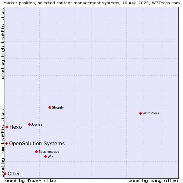 Market position of Hexo vs. OpenSolution Systems vs. Otter