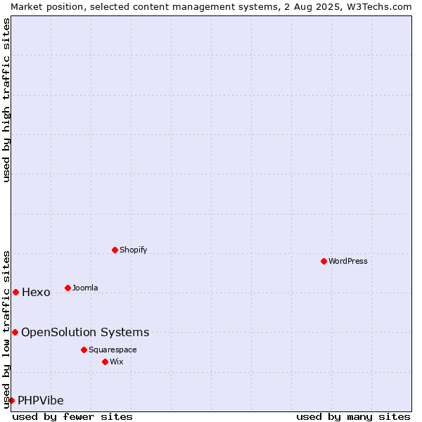 Market position of Hexo vs. OpenSolution Systems vs. PHPVibe