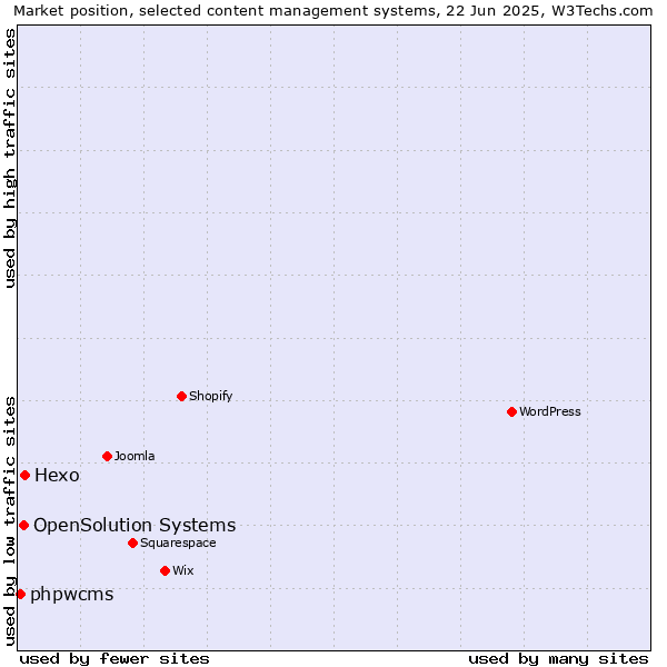 Market position of Hexo vs. OpenSolution Systems vs. phpwcms