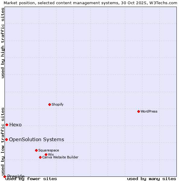Market position of Hexo vs. OpenSolution Systems vs. Preside