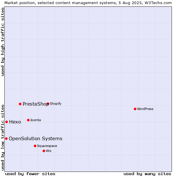 Market position of PrestaShop vs. Hexo vs. OpenSolution Systems