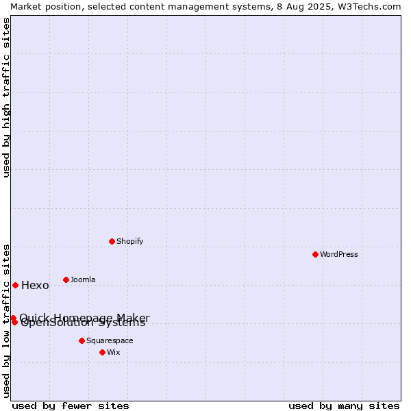 Market position of Hexo vs. OpenSolution Systems vs. Quick Homepage Maker
