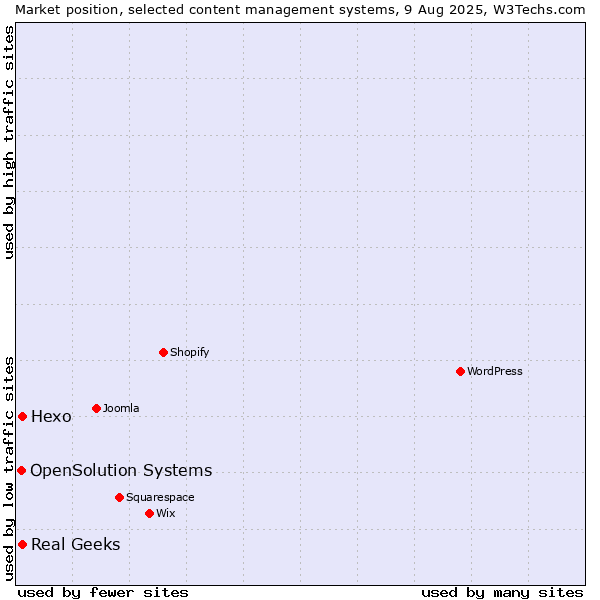 Market position of Hexo vs. Real Geeks vs. OpenSolution Systems