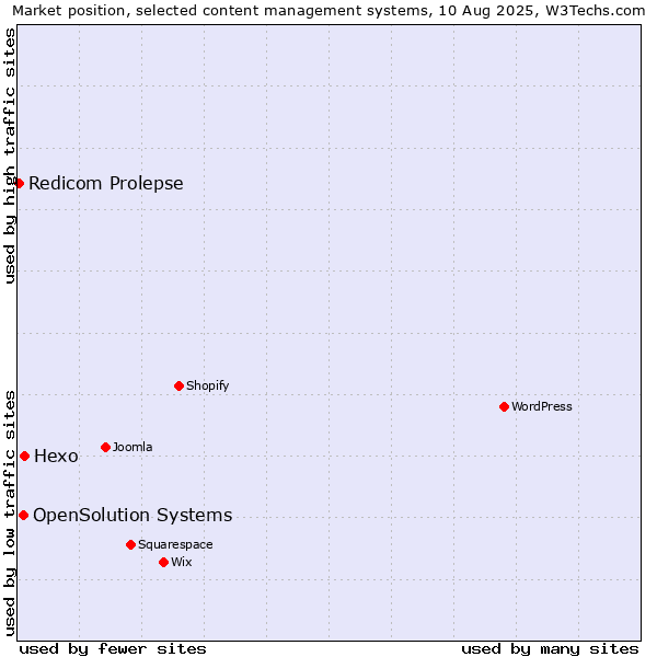 Market position of Hexo vs. OpenSolution Systems vs. Redicom Prolepse
