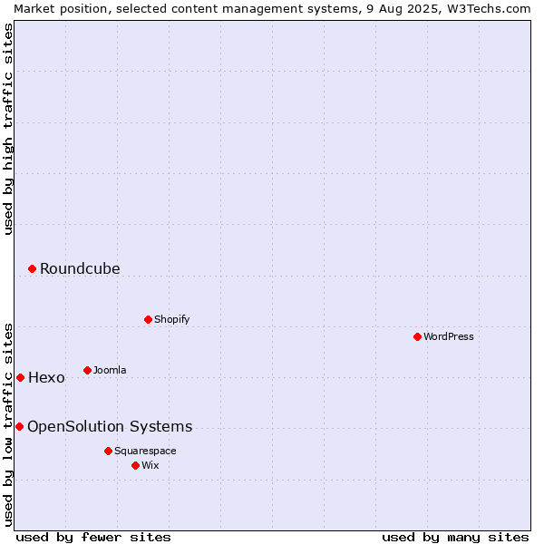Market position of Roundcube vs. Hexo vs. OpenSolution Systems