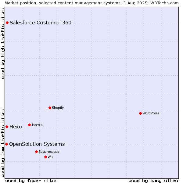 Market position of Salesforce Customer 360 vs. Hexo vs. OpenSolution Systems
