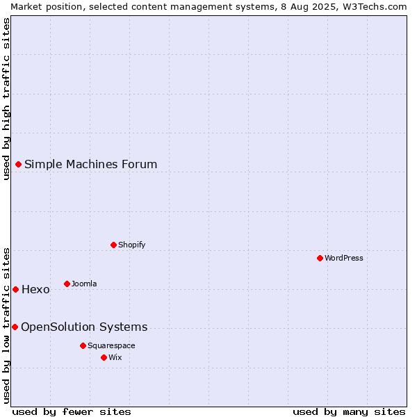 Market position of Simple Machines Forum vs. Hexo vs. OpenSolution Systems