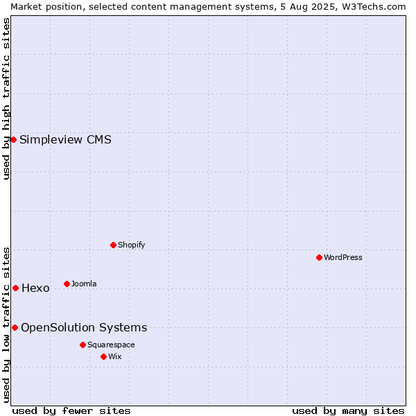 Market position of Hexo vs. OpenSolution Systems vs. Simpleview CMS