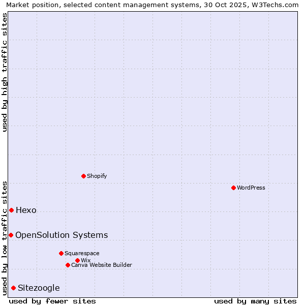 Market position of Sitezoogle vs. Hexo vs. OpenSolution Systems
