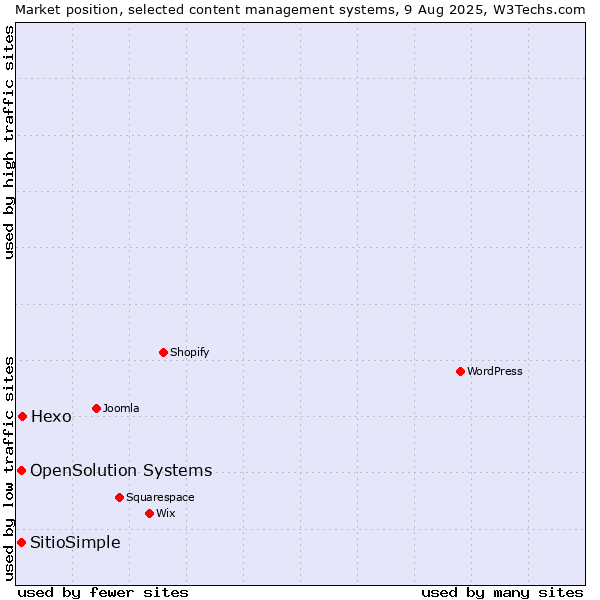 Market position of Hexo vs. OpenSolution Systems vs. SitioSimple