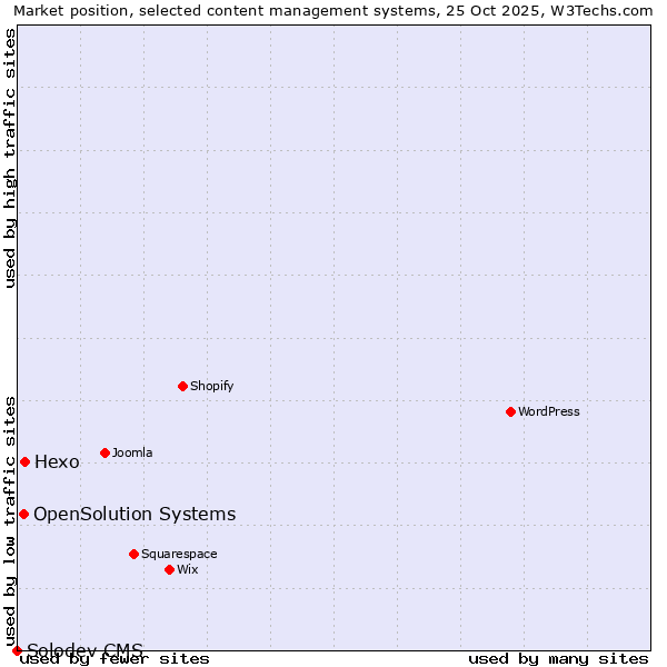 Market position of Hexo vs. OpenSolution Systems vs. Solodev CMS