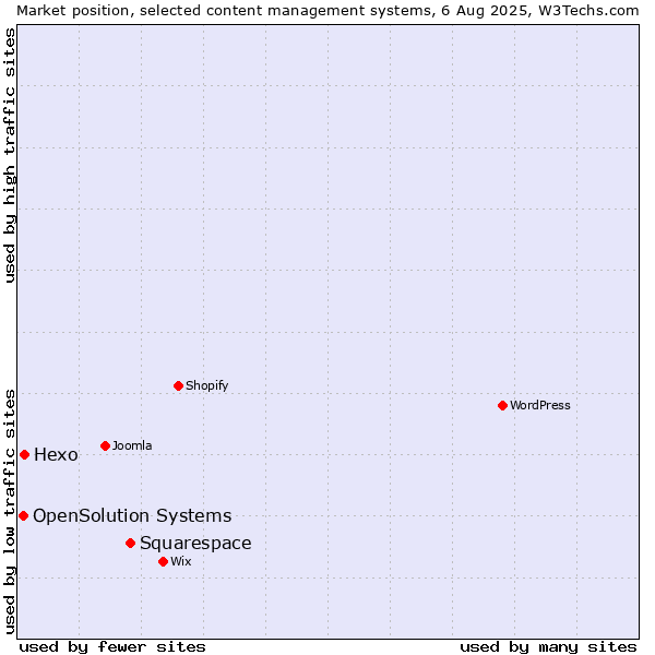 Market position of Squarespace vs. Hexo vs. OpenSolution Systems