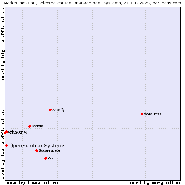 Market position of Hexo vs. OpenSolution Systems vs. SX CMS