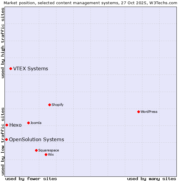 Market position of VTEX Systems vs. Hexo vs. OpenSolution Systems