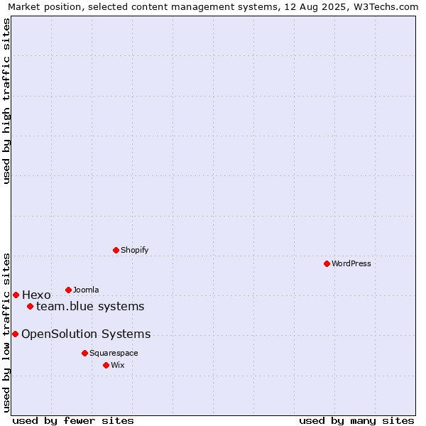 Market position of team.blue systems vs. Hexo vs. OpenSolution Systems