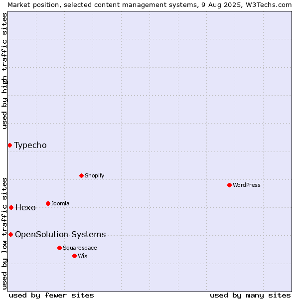 Market position of Hexo vs. OpenSolution Systems vs. Typecho