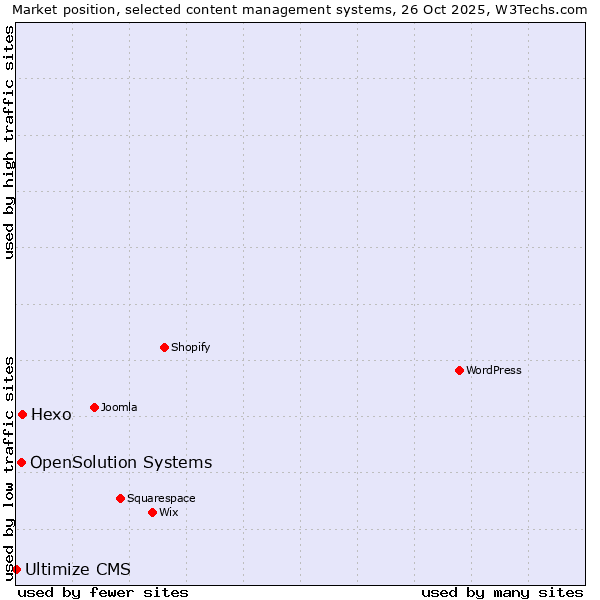Market position of Hexo vs. OpenSolution Systems vs. Ultimize CMS