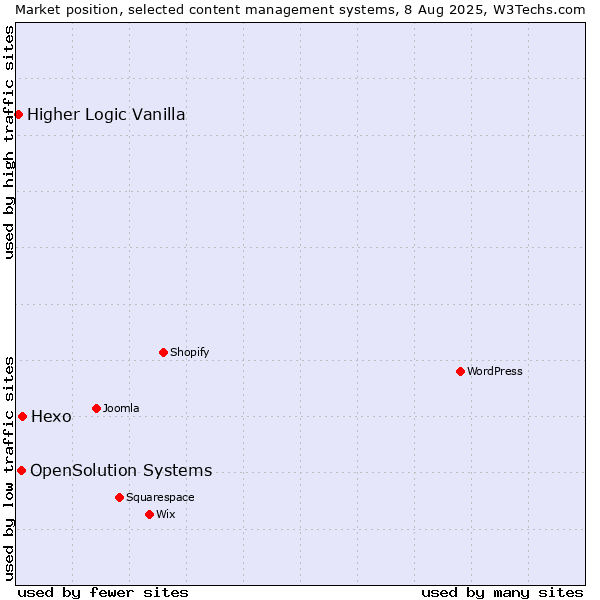Market position of Hexo vs. OpenSolution Systems vs. Higher Logic Vanilla