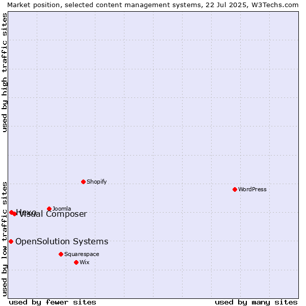Market position of Visual Composer vs. Hexo vs. OpenSolution Systems