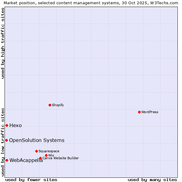 Market position of WebAcappella vs. Hexo vs. OpenSolution Systems