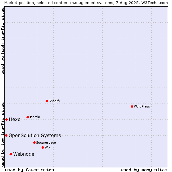 Market position of Webnode vs. Hexo vs. OpenSolution Systems