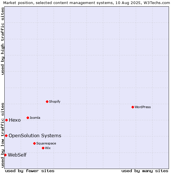 Market position of Hexo vs. OpenSolution Systems vs. WebSelf