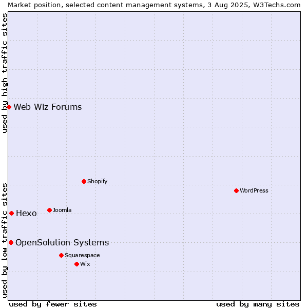 Market position of Hexo vs. OpenSolution Systems vs. Web Wiz Forums