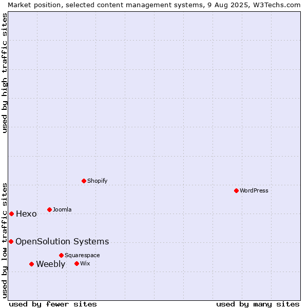 Market position of Weebly vs. Hexo vs. OpenSolution Systems