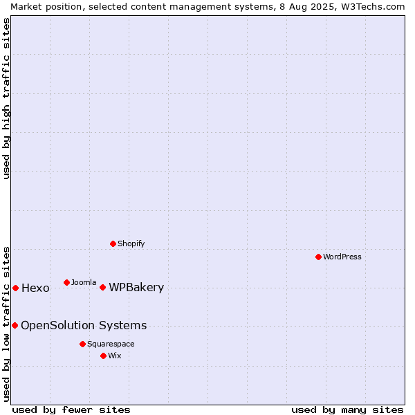 Market position of WPBakery vs. Hexo vs. OpenSolution Systems