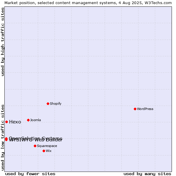 Market position of Hexo vs. WYSIWYG Web Builder vs. OpenSolution Systems
