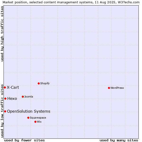Market position of Hexo vs. OpenSolution Systems vs. X-Cart
