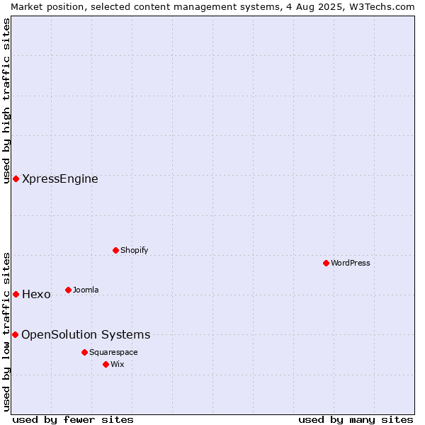 Market position of Hexo vs. XpressEngine vs. OpenSolution Systems