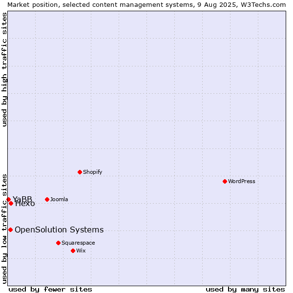 Market position of Hexo vs. OpenSolution Systems vs. YaBB