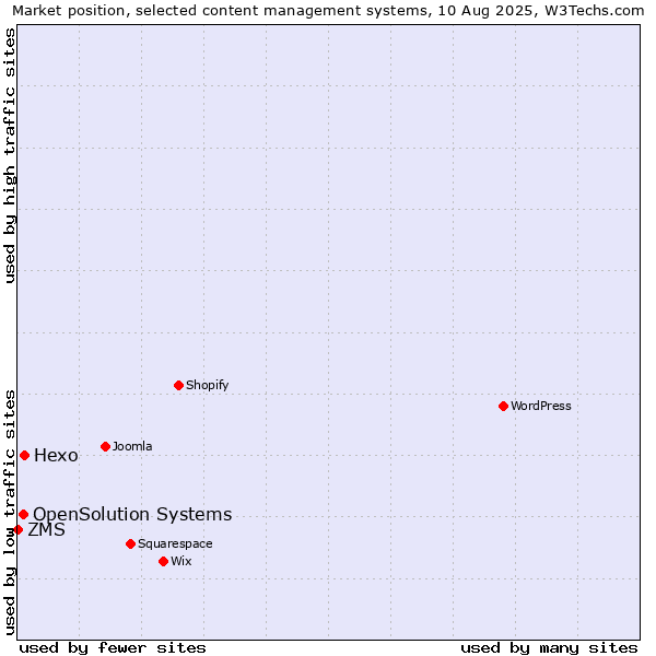 Market position of Hexo vs. OpenSolution Systems vs. ZMS