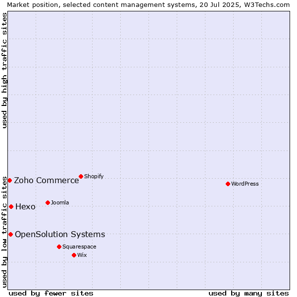 Market position of Hexo vs. OpenSolution Systems vs. Zoho Commerce