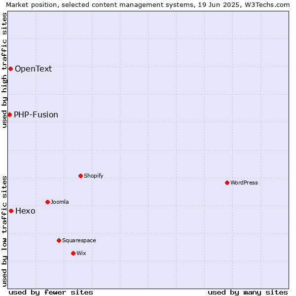 Market position of Hexo vs. OpenText vs. PHP-Fusion