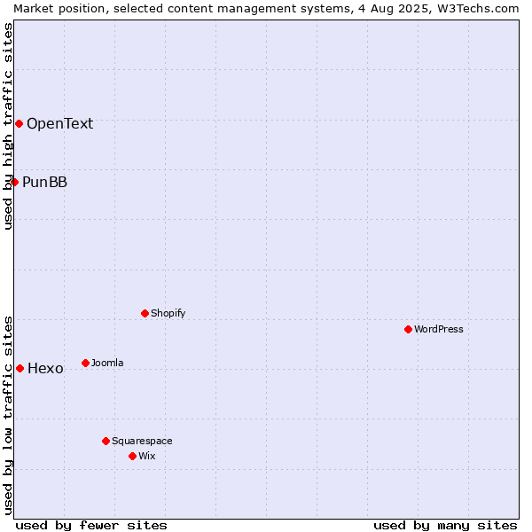 Market position of Hexo vs. OpenText vs. PunBB
