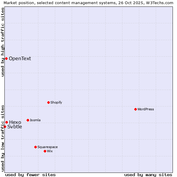 Market position of Hexo vs. OpenText vs. Svbtle