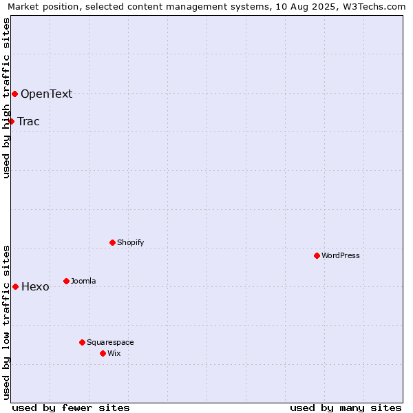 Market position of Hexo vs. OpenText vs. Trac