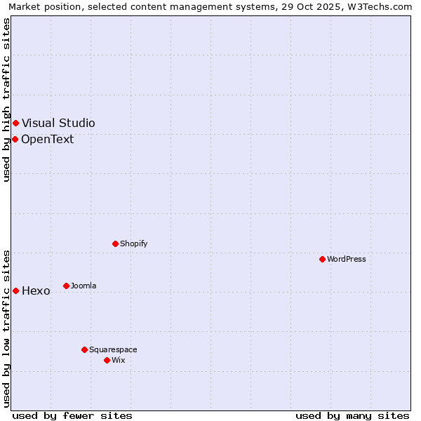 Market position of Hexo vs. Visual Studio vs. OpenText