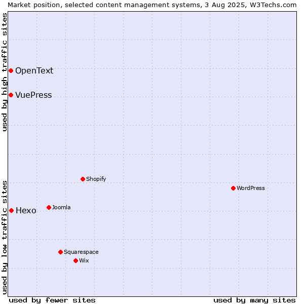 Market position of Hexo vs. VuePress vs. OpenText