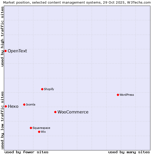Market position of WooCommerce vs. Hexo vs. OpenText