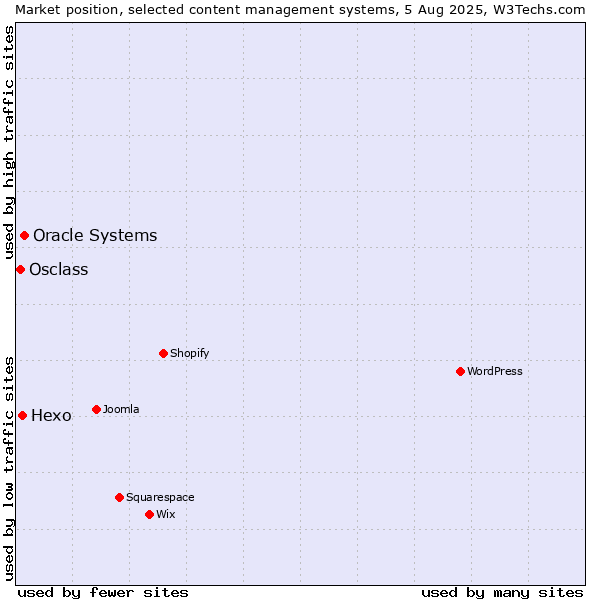 Market position of Oracle Systems vs. Hexo vs. Osclass