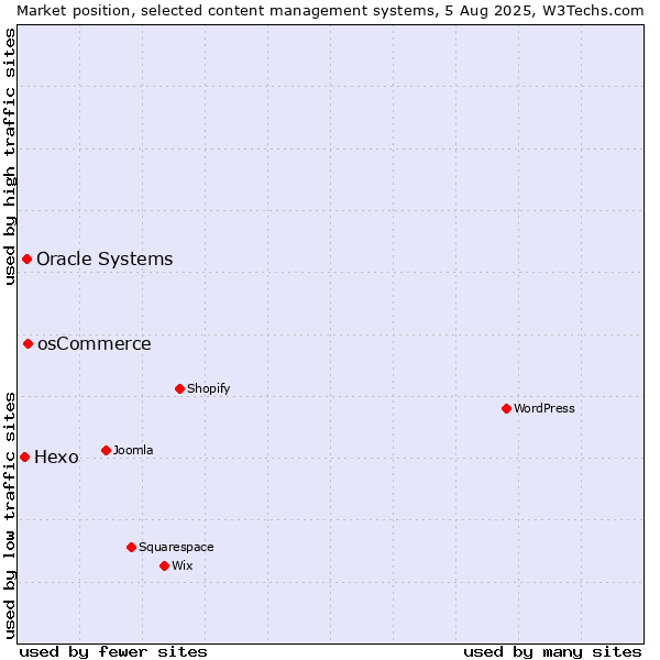 Market position of osCommerce vs. Oracle Systems vs. Hexo
