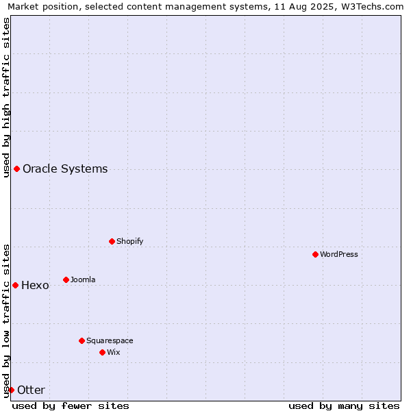 Market position of Oracle Systems vs. Hexo vs. Otter