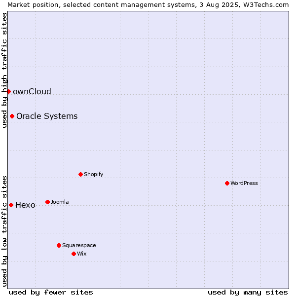 Market position of Oracle Systems vs. Hexo vs. ownCloud