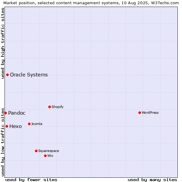 Market position of Oracle Systems vs. Hexo vs. Pandoc