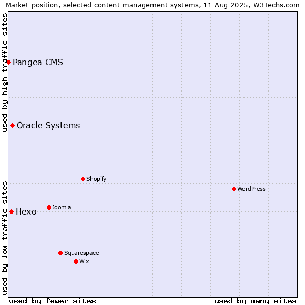 Market position of Oracle Systems vs. Hexo vs. Pangea CMS