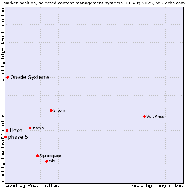 Market position of Oracle Systems vs. Hexo vs. phase 5